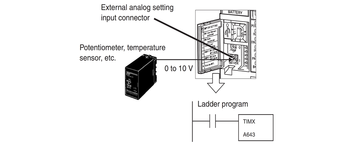 وقتی ولتاژ (0 تا 10 ولت) از دستگاهی مانند پتانسیومتر به ورودی تنظیمات آنالوگ خارجی وارد می شود، PV در A643 بین 0000 تا 0100 hex (0 تا 256) مقداردهی می شود.