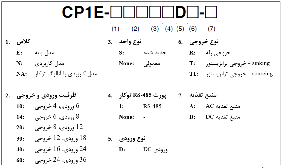 CP1E - کدهای خاص