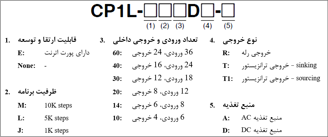 CP1L - کدهای خاص