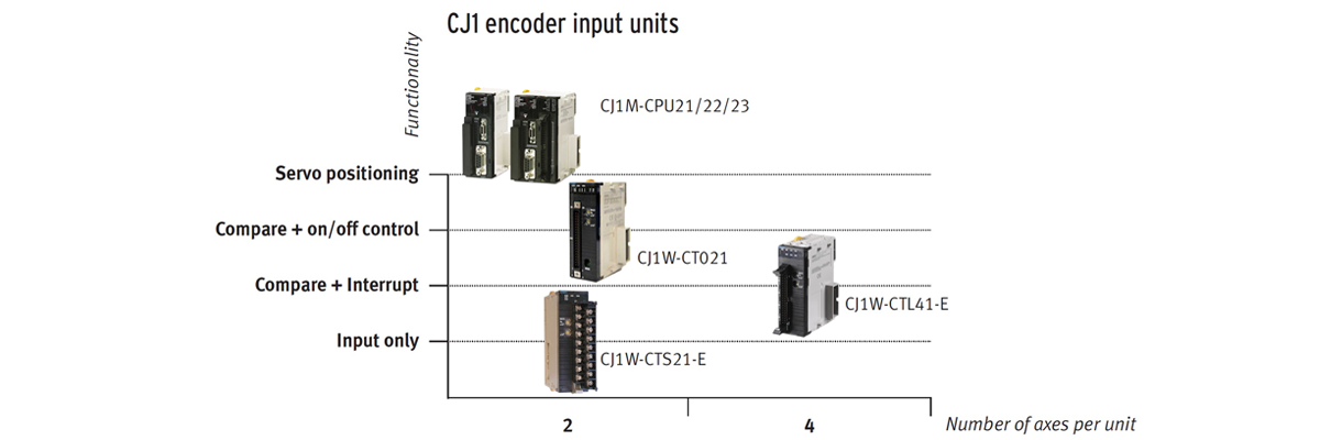 CJ Motion Position Control Units