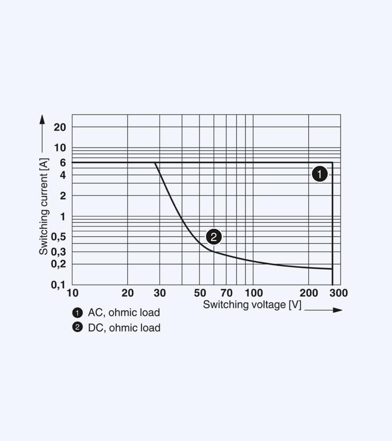 رله PLC فونیکس کنتاکت مدل PLC-RSC- 24DC/21AU ورودی 24 ولت با پلاتین طلا - تصویر 4